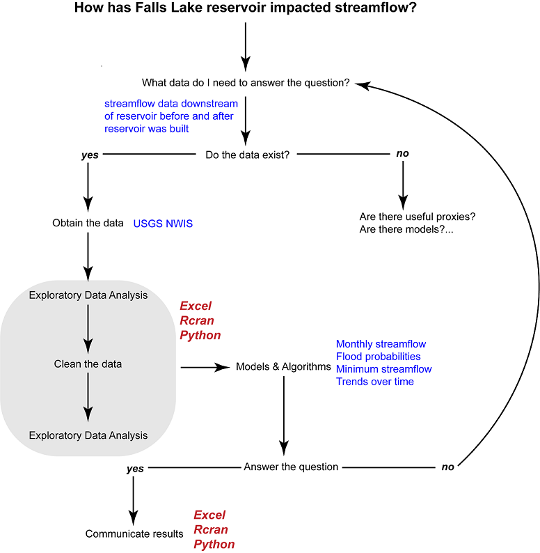 Data Analytics Process Streamflow